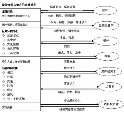 一个旅游商业房地产项目的商业模式