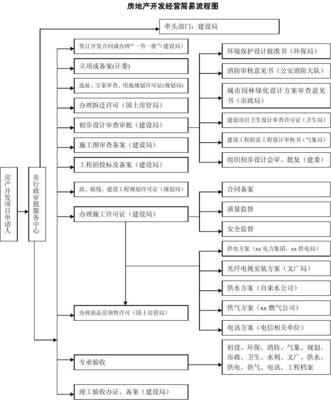 房地产开发经营程序流程图