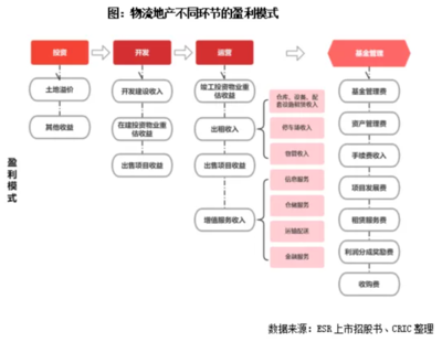 [克而瑞]专题 | 开辟新赛道,房企转战物流地产