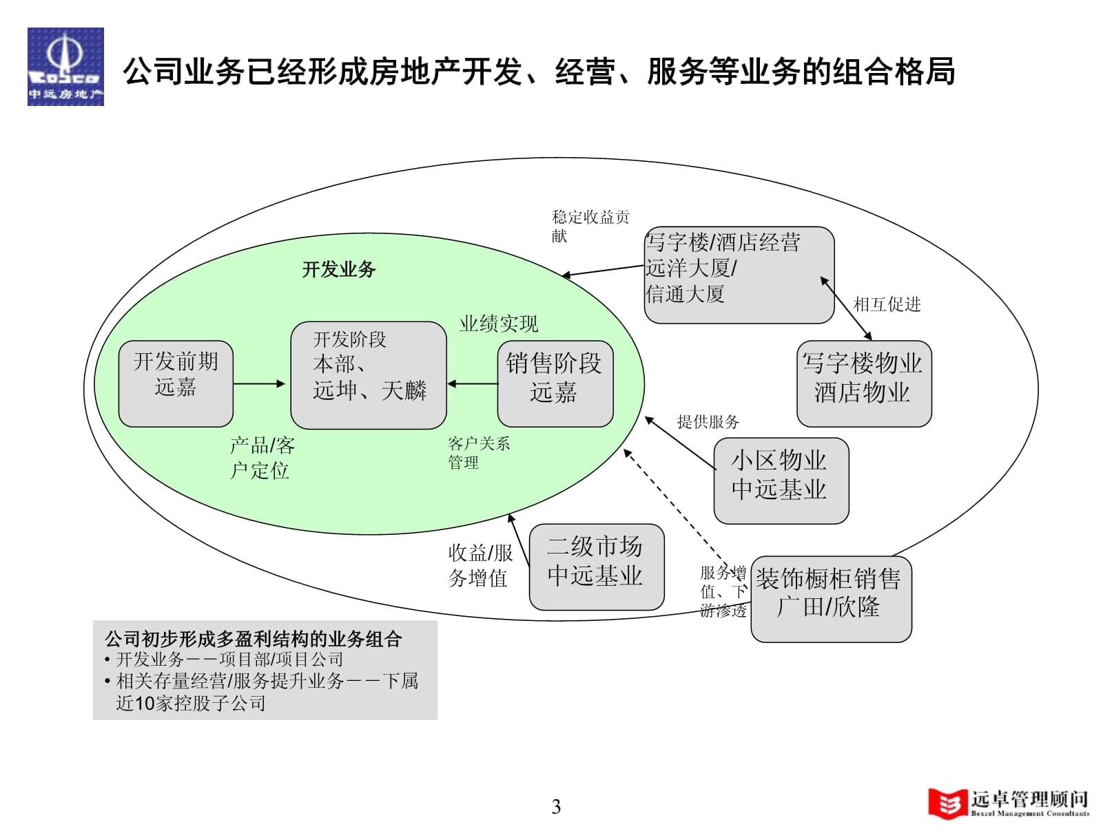 03-中远房地产内部诊断报告