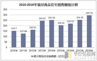 2018年银川房地产开发投资 施工 销售情况及价格走势分析 图