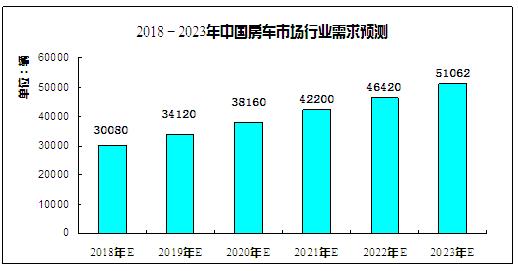 2020房车行业发展前景及现状分析 房车未来的发展趋势如何