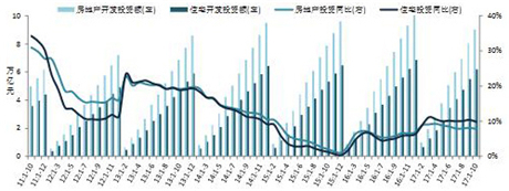 2017年1-10月全国房地产开发经营数据解读-地产资讯-房天下产业网