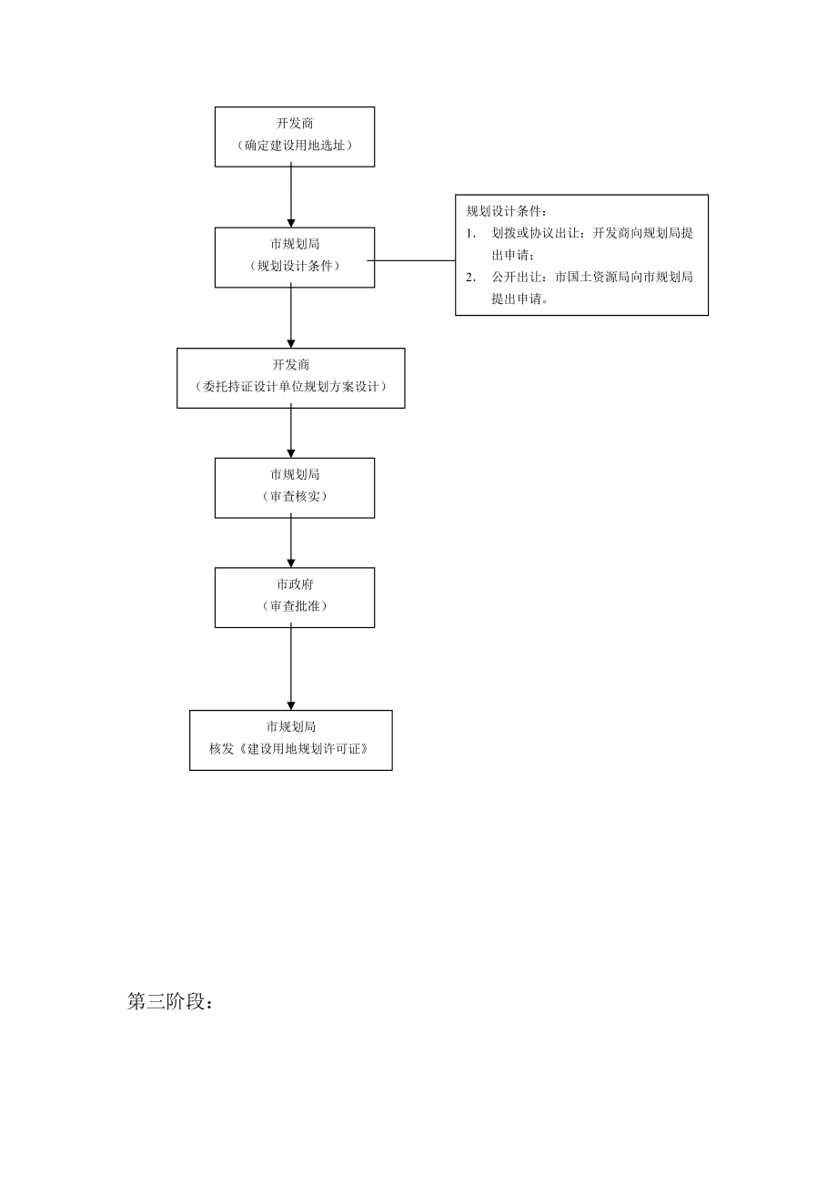 房地产开发经营程序流程图