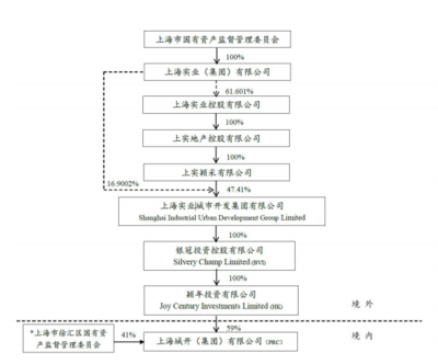 快讯:上海城开营收连降三年 黄海平接替曾明出任董事长